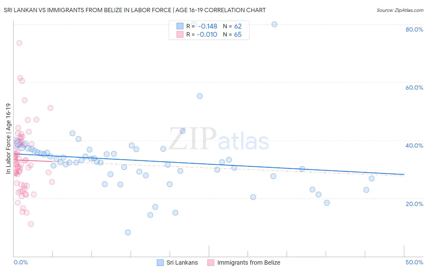 Sri Lankan vs Immigrants from Belize In Labor Force | Age 16-19