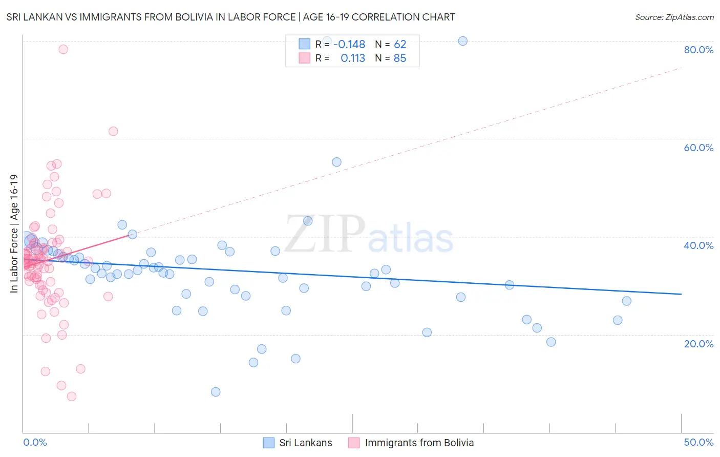 Sri Lankan vs Immigrants from Bolivia In Labor Force | Age 16-19