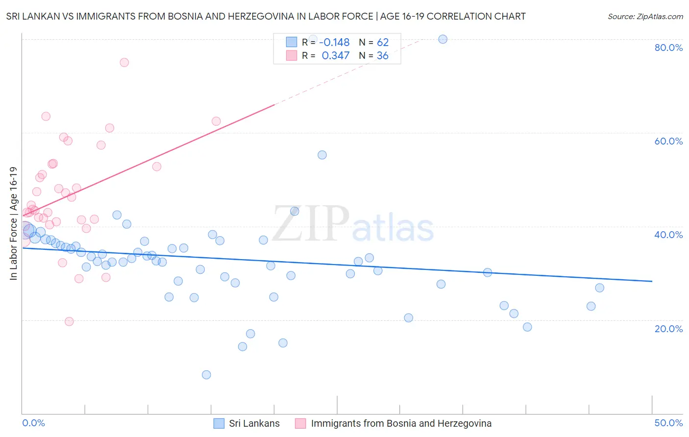 Sri Lankan vs Immigrants from Bosnia and Herzegovina In Labor Force | Age 16-19