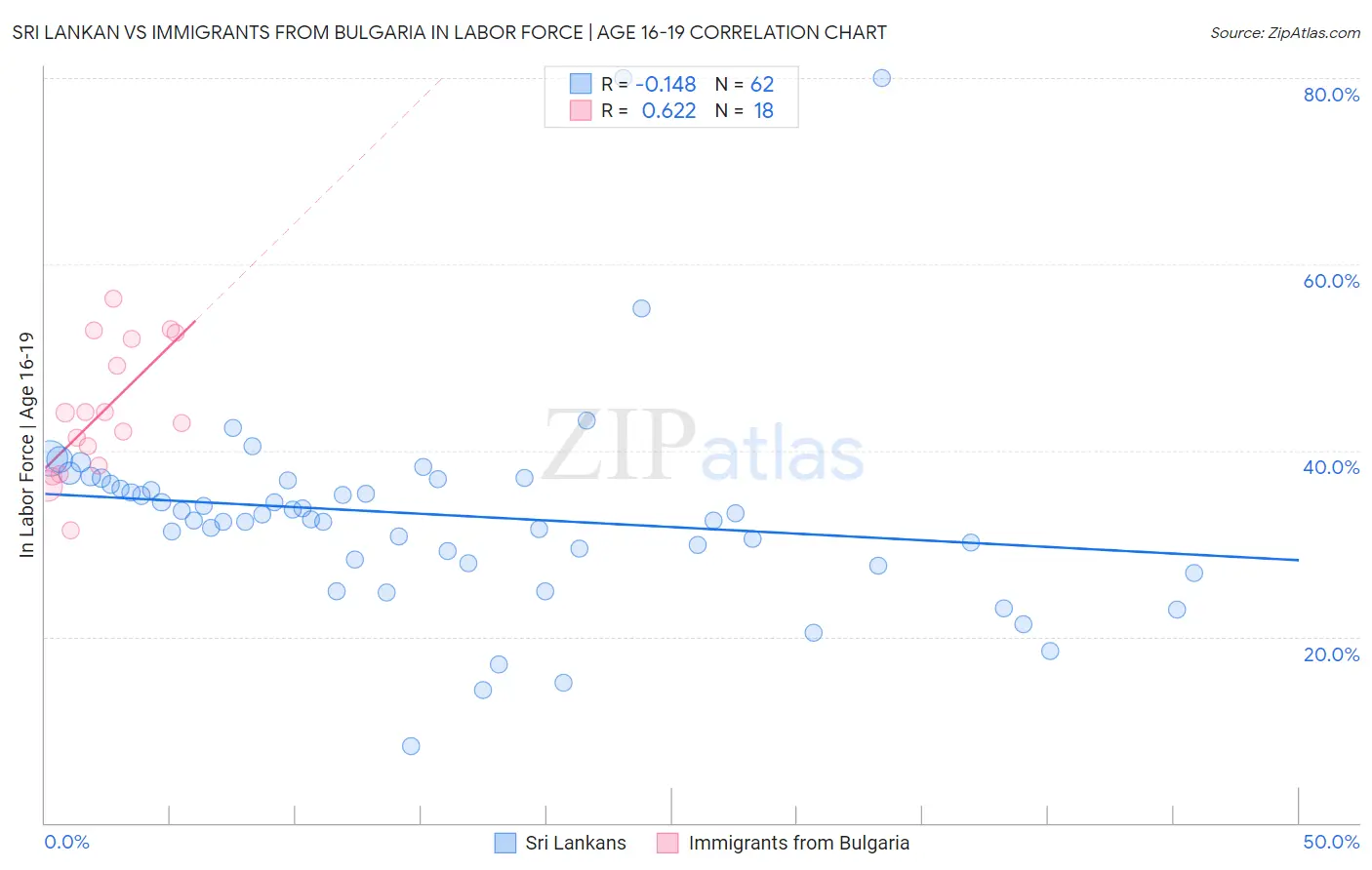 Sri Lankan vs Immigrants from Bulgaria In Labor Force | Age 16-19