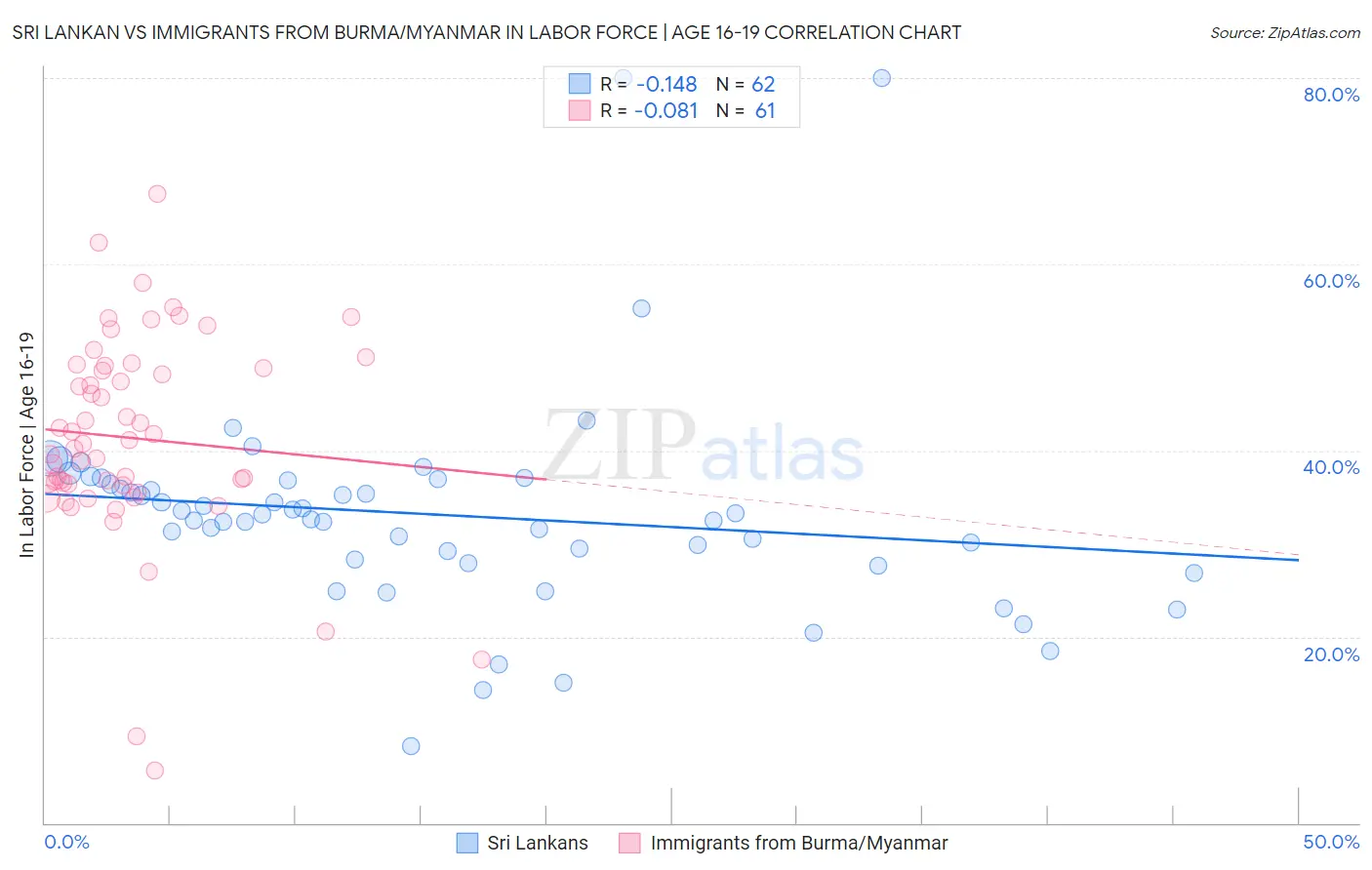 Sri Lankan vs Immigrants from Burma/Myanmar In Labor Force | Age 16-19