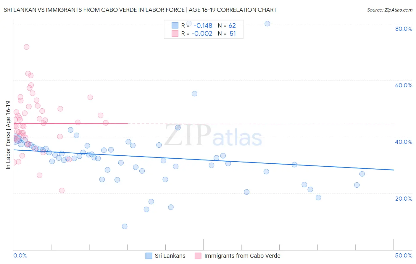 Sri Lankan vs Immigrants from Cabo Verde In Labor Force | Age 16-19