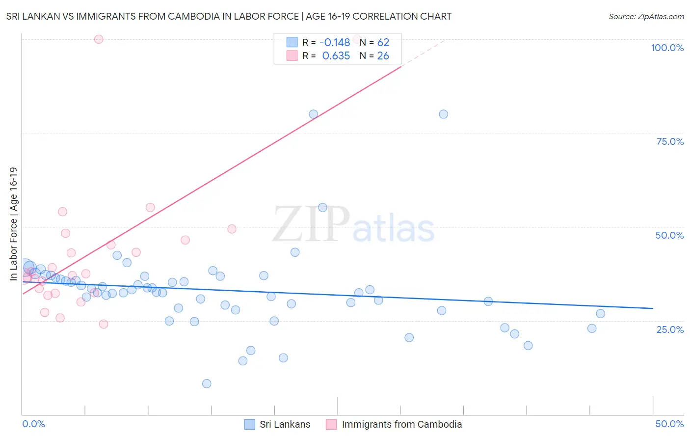 Sri Lankan vs Immigrants from Cambodia In Labor Force | Age 16-19