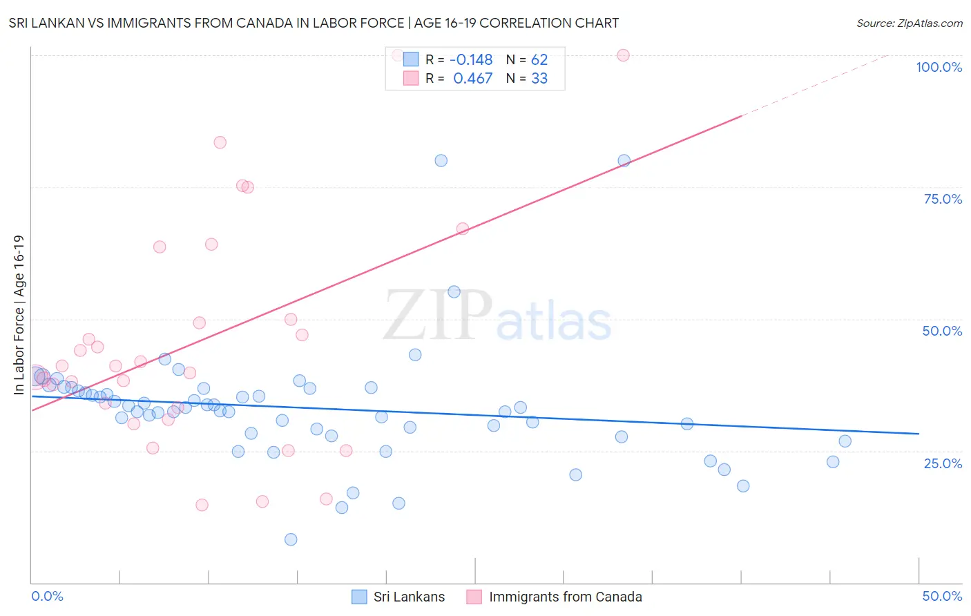 Sri Lankan vs Immigrants from Canada In Labor Force | Age 16-19