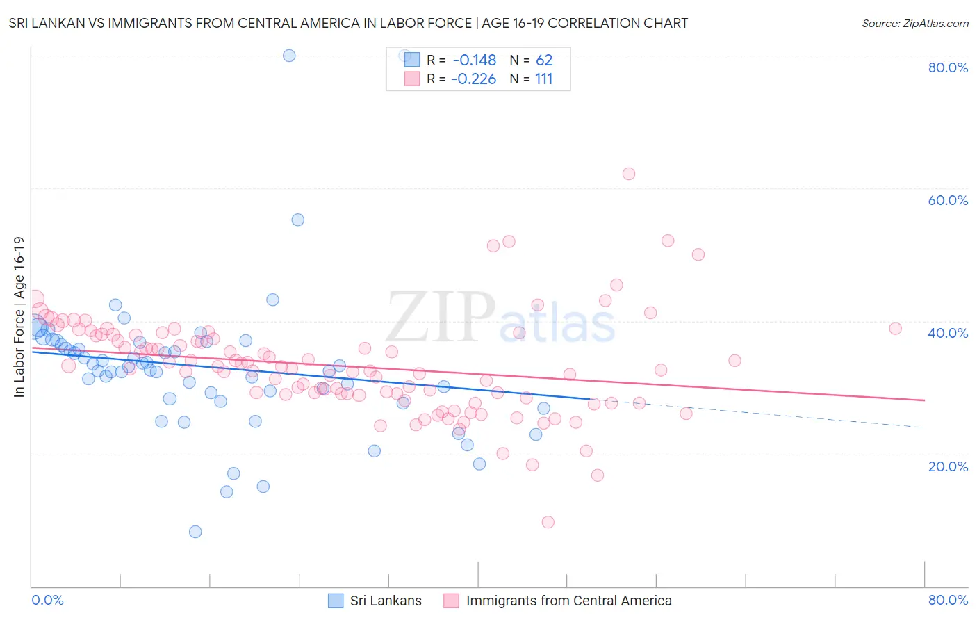 Sri Lankan vs Immigrants from Central America In Labor Force | Age 16-19