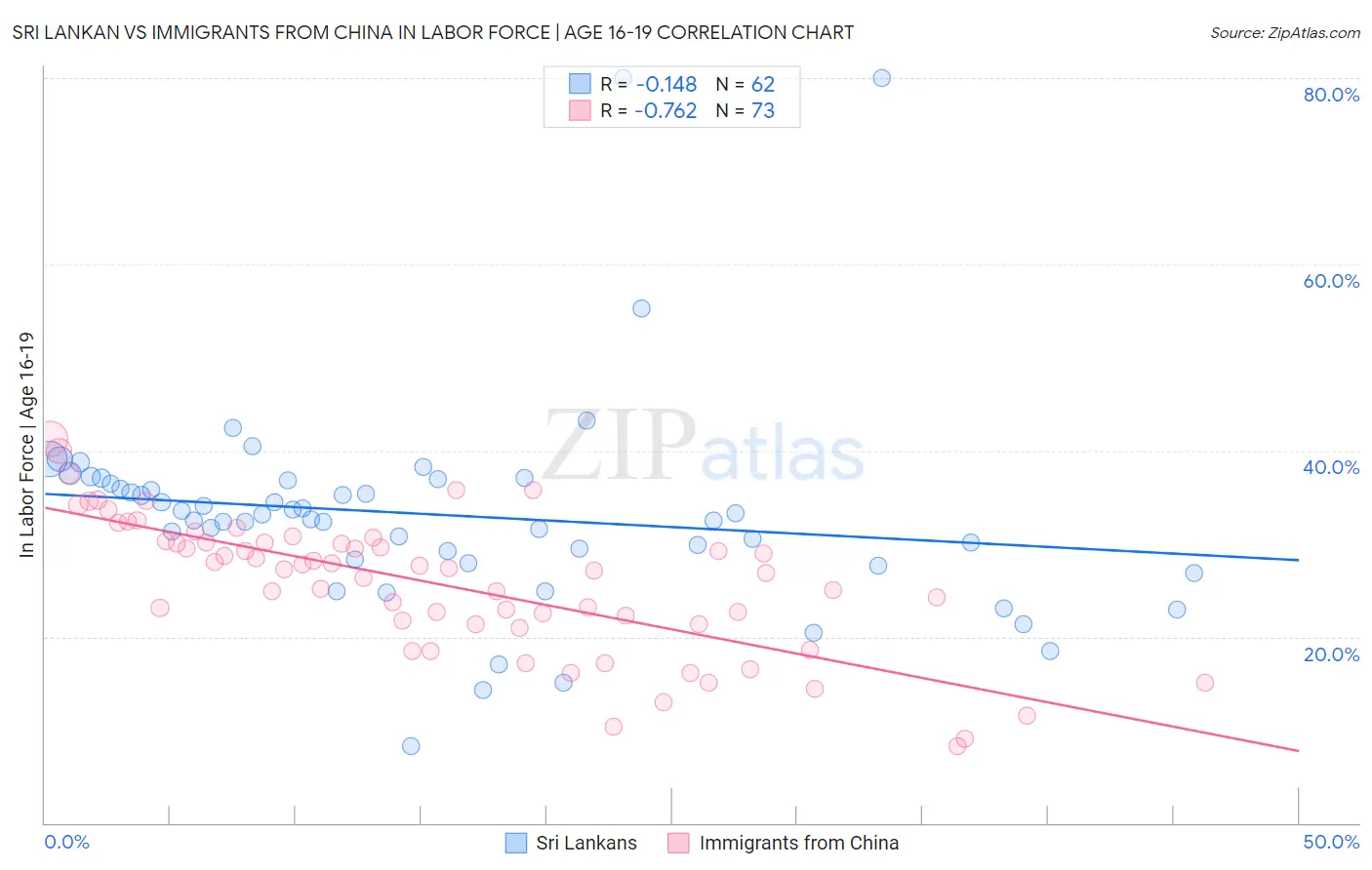 Sri Lankan vs Immigrants from China In Labor Force | Age 16-19