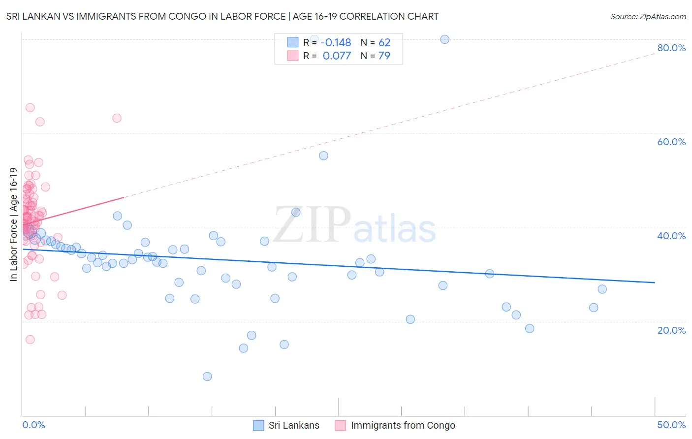 Sri Lankan vs Immigrants from Congo In Labor Force | Age 16-19