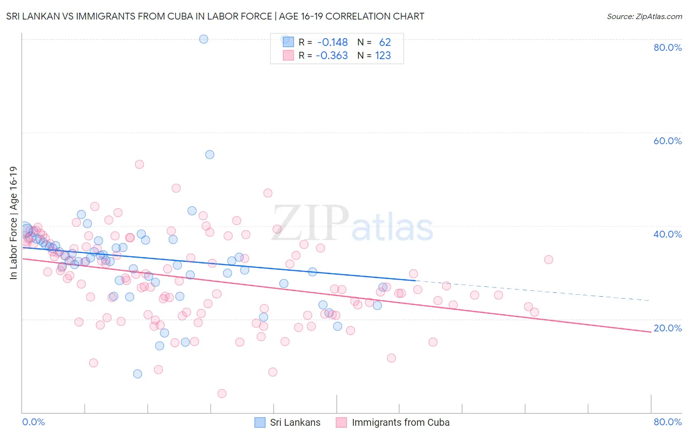 Sri Lankan vs Immigrants from Cuba In Labor Force | Age 16-19