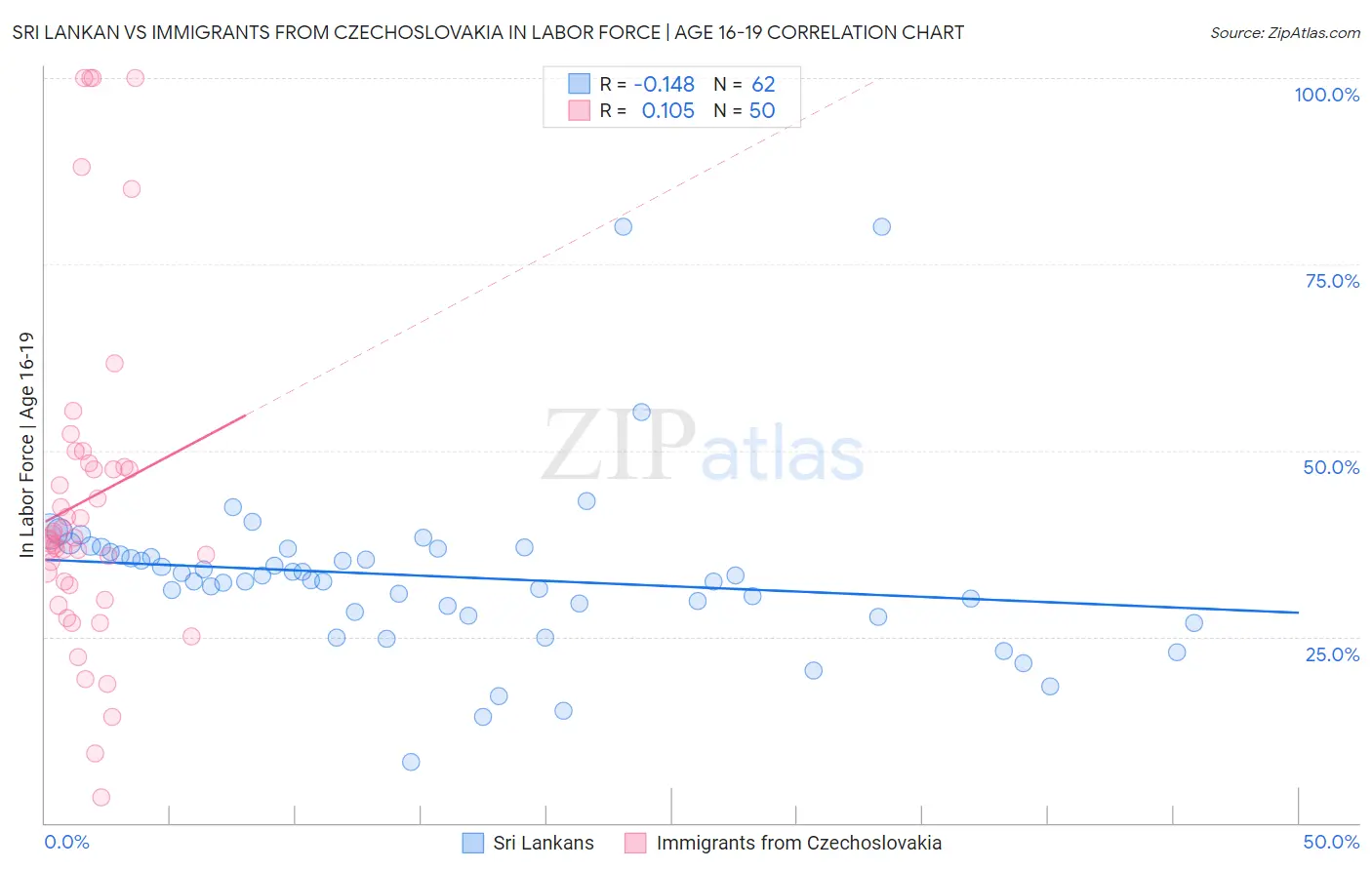 Sri Lankan vs Immigrants from Czechoslovakia In Labor Force | Age 16-19