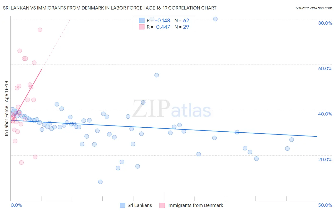 Sri Lankan vs Immigrants from Denmark In Labor Force | Age 16-19
