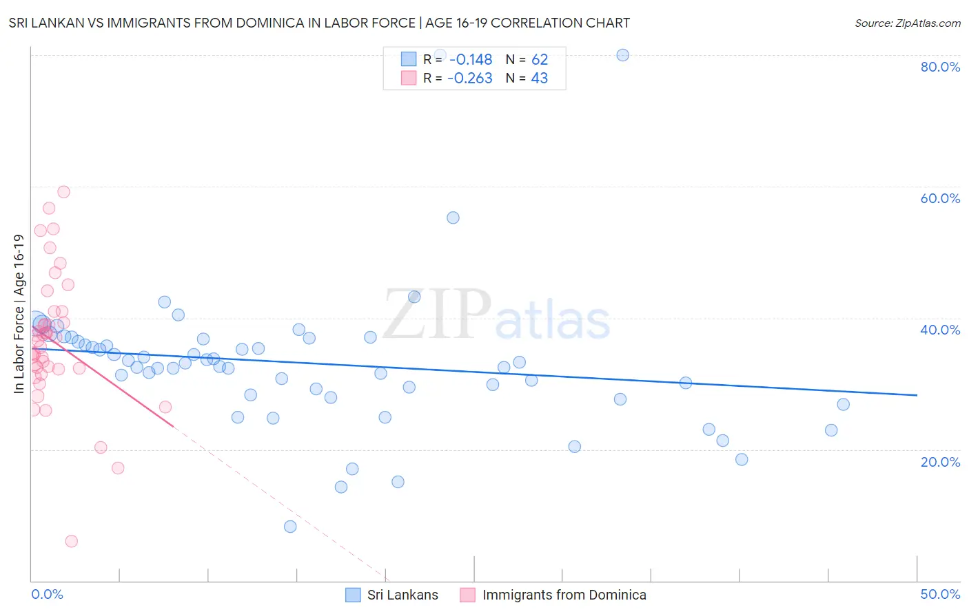 Sri Lankan vs Immigrants from Dominica In Labor Force | Age 16-19