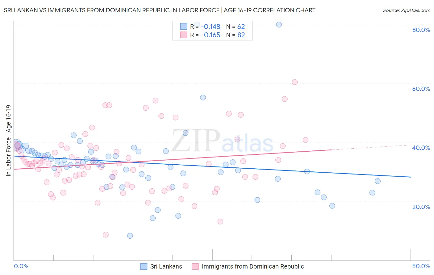 Sri Lankan vs Immigrants from Dominican Republic In Labor Force | Age 16-19