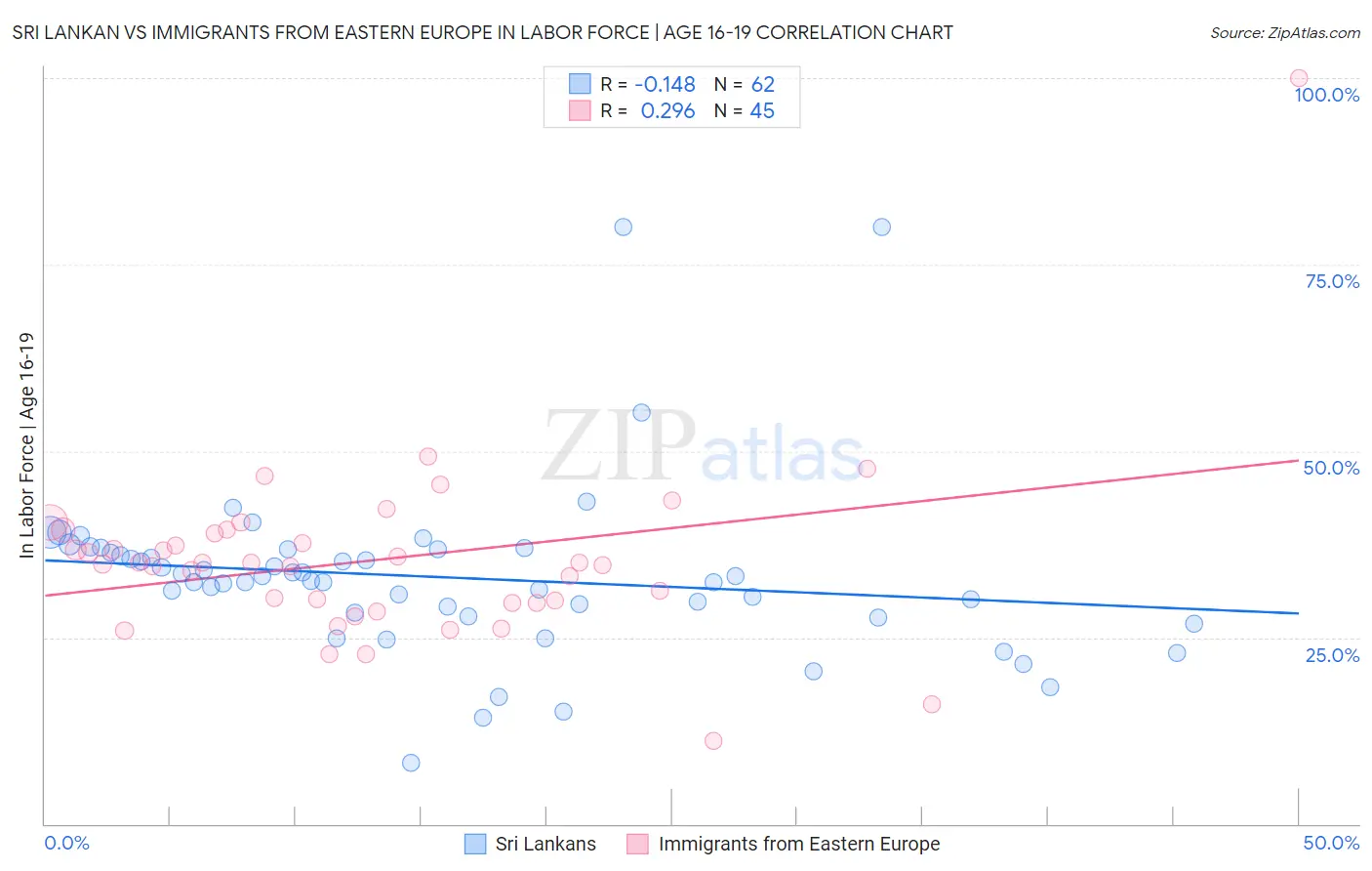Sri Lankan vs Immigrants from Eastern Europe In Labor Force | Age 16-19