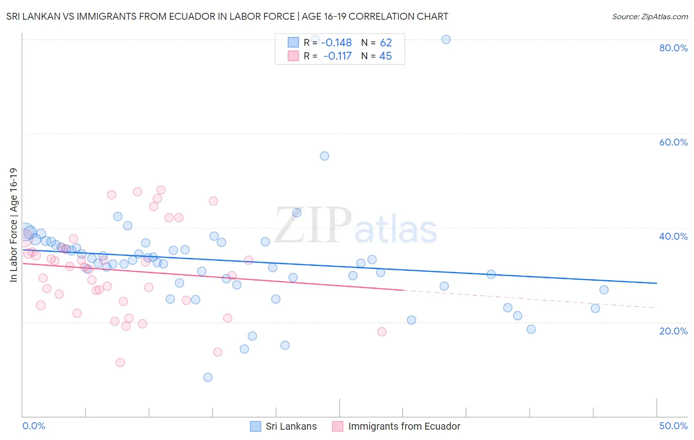 Sri Lankan vs Immigrants from Ecuador In Labor Force | Age 16-19