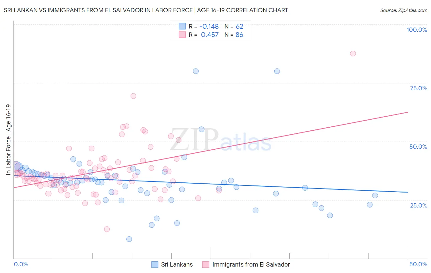 Sri Lankan vs Immigrants from El Salvador In Labor Force | Age 16-19