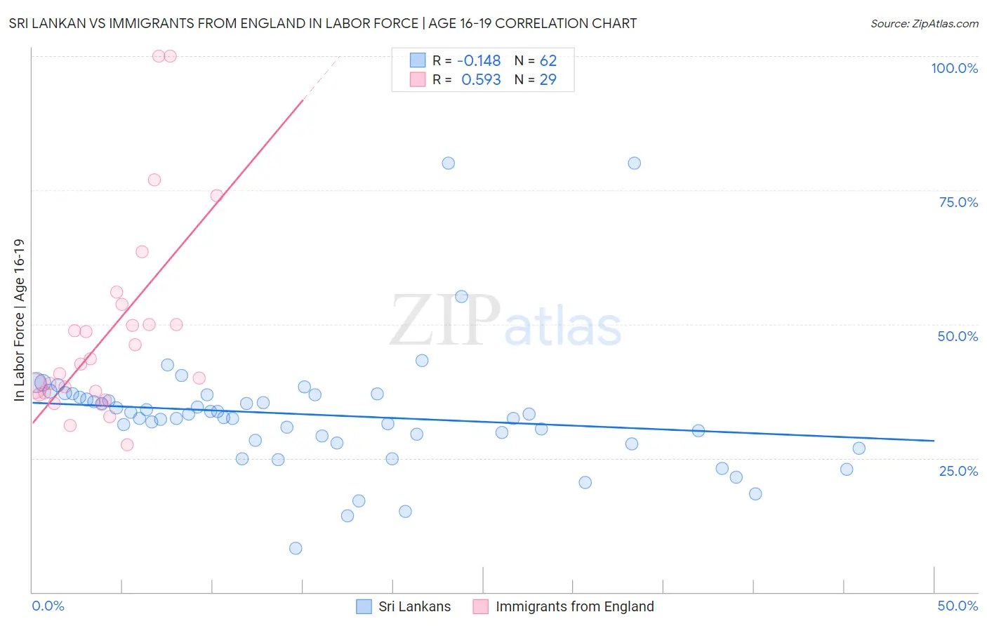 Sri Lankan vs Immigrants from England In Labor Force | Age 16-19