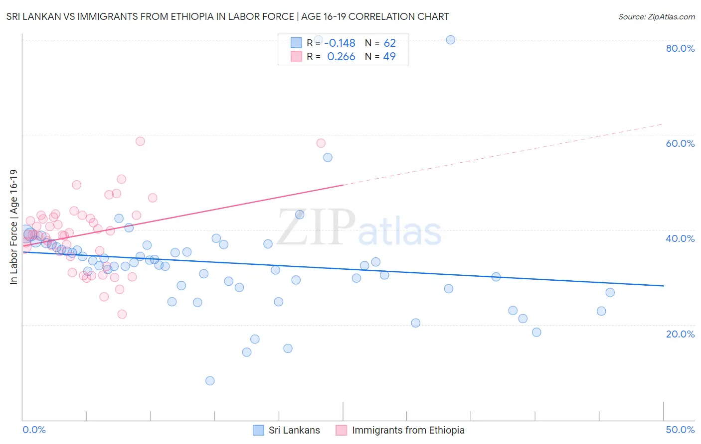 Sri Lankan vs Immigrants from Ethiopia In Labor Force | Age 16-19