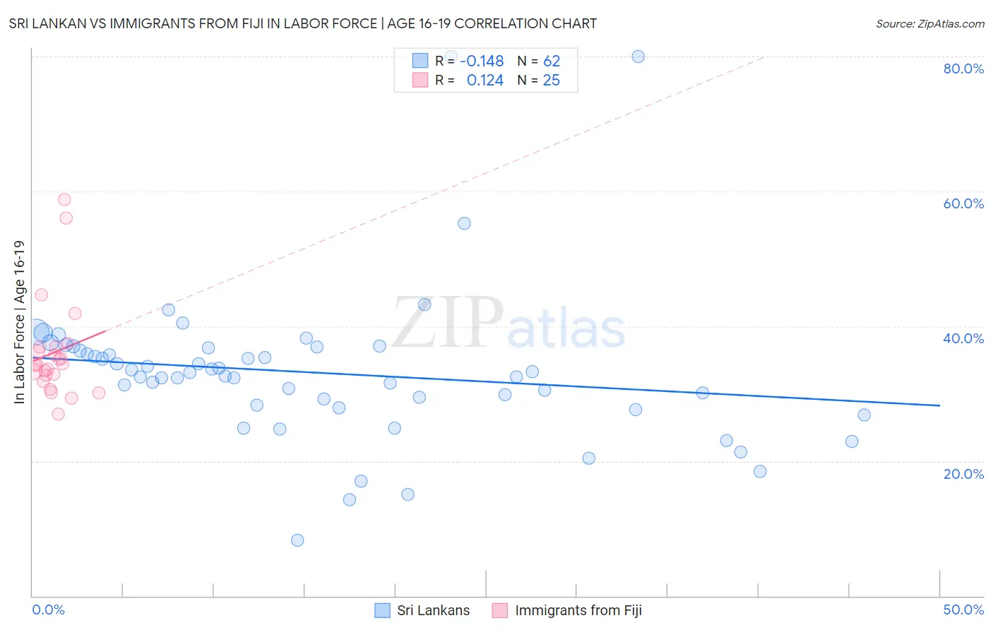 Sri Lankan vs Immigrants from Fiji In Labor Force | Age 16-19