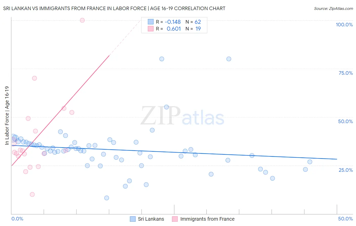Sri Lankan vs Immigrants from France In Labor Force | Age 16-19