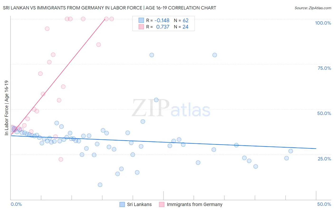 Sri Lankan vs Immigrants from Germany In Labor Force | Age 16-19