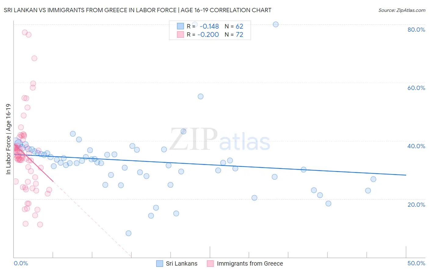 Sri Lankan vs Immigrants from Greece In Labor Force | Age 16-19