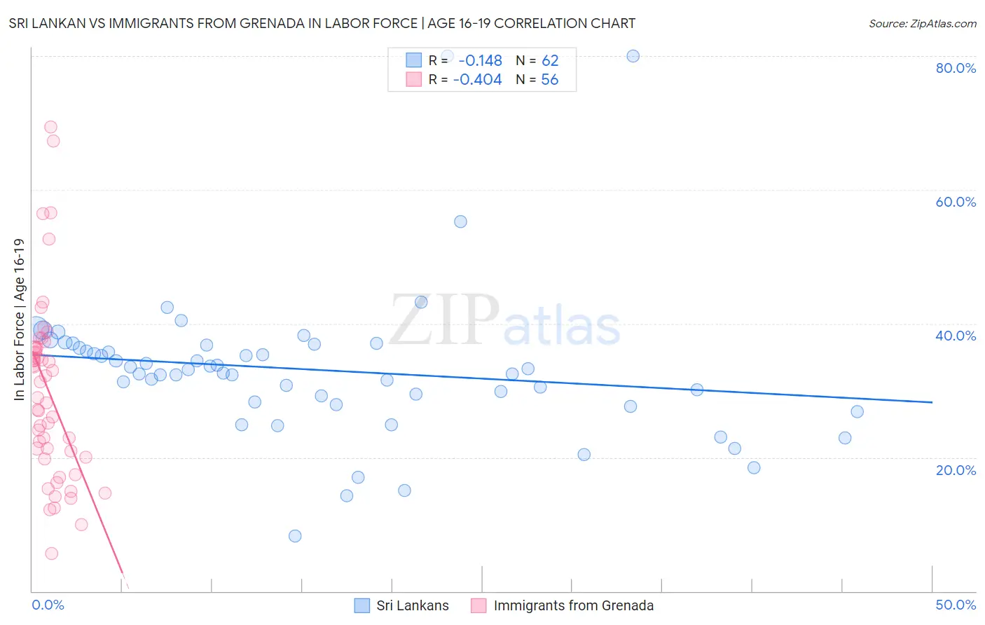 Sri Lankan vs Immigrants from Grenada In Labor Force | Age 16-19