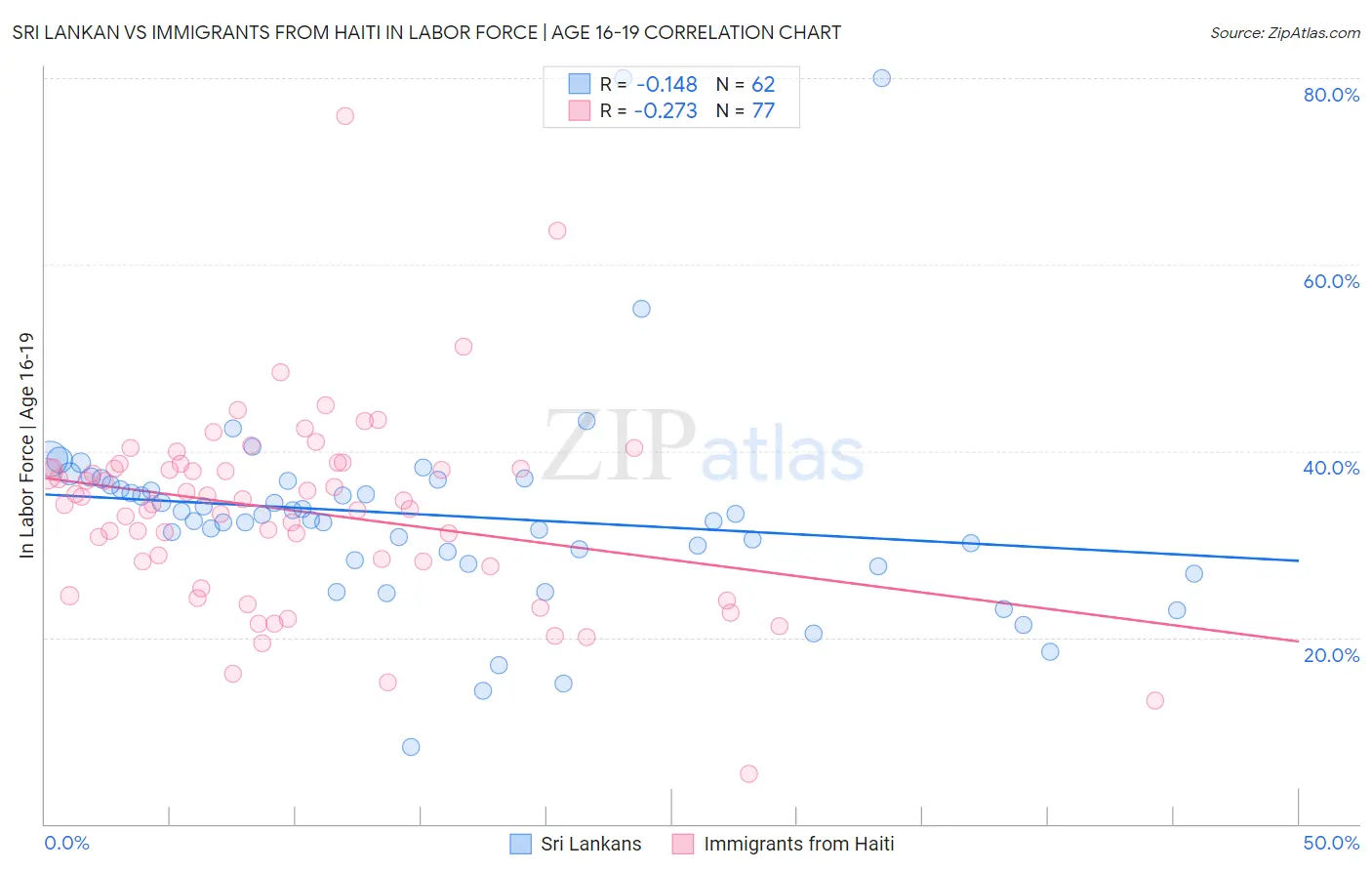 Sri Lankan vs Immigrants from Haiti In Labor Force | Age 16-19