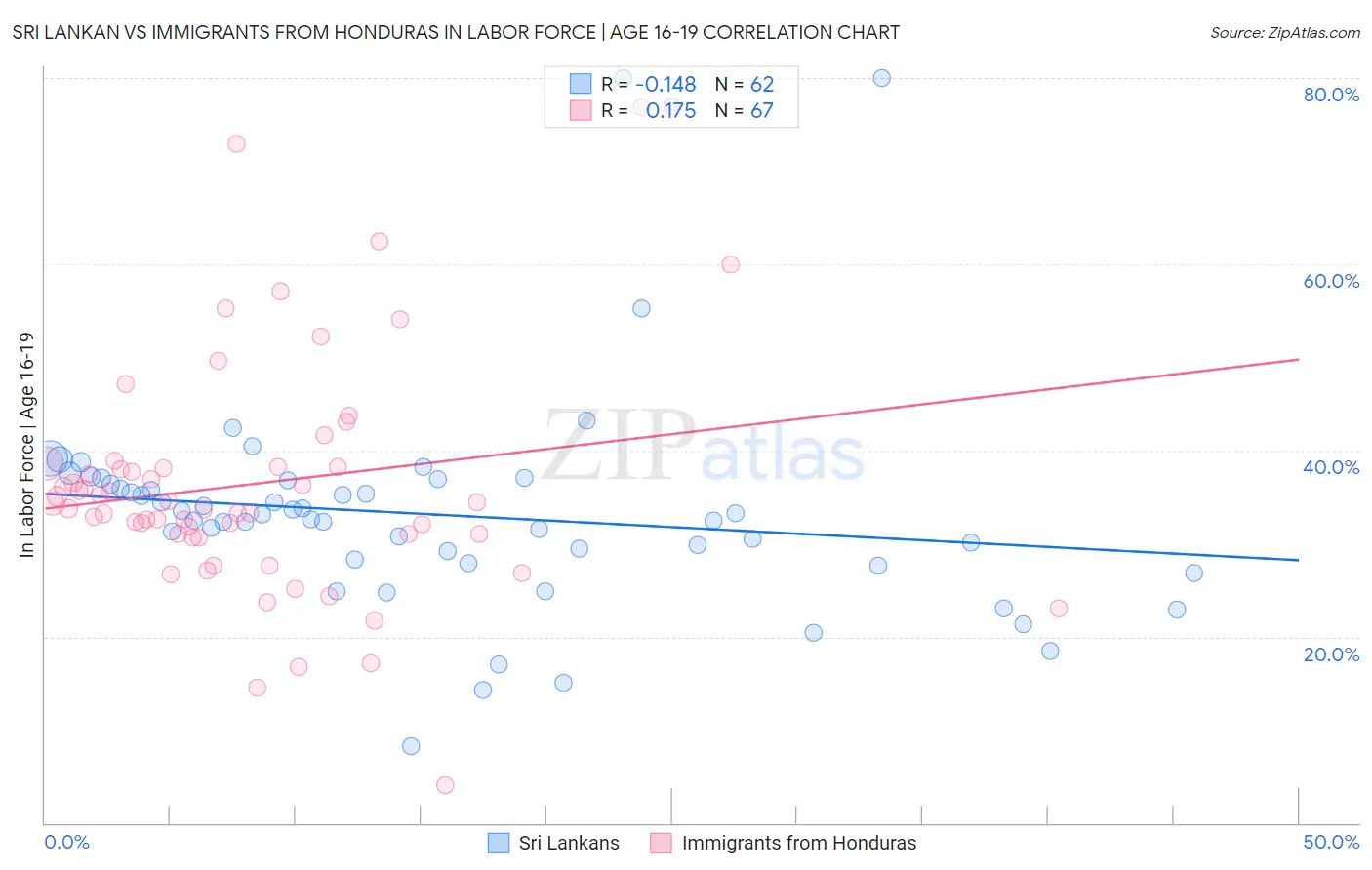 Sri Lankan vs Immigrants from Honduras In Labor Force | Age 16-19
