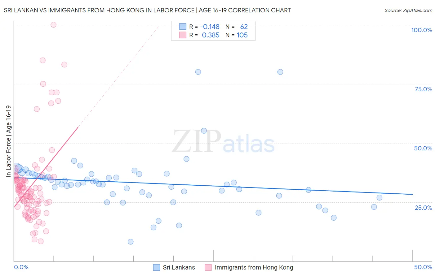 Sri Lankan vs Immigrants from Hong Kong In Labor Force | Age 16-19