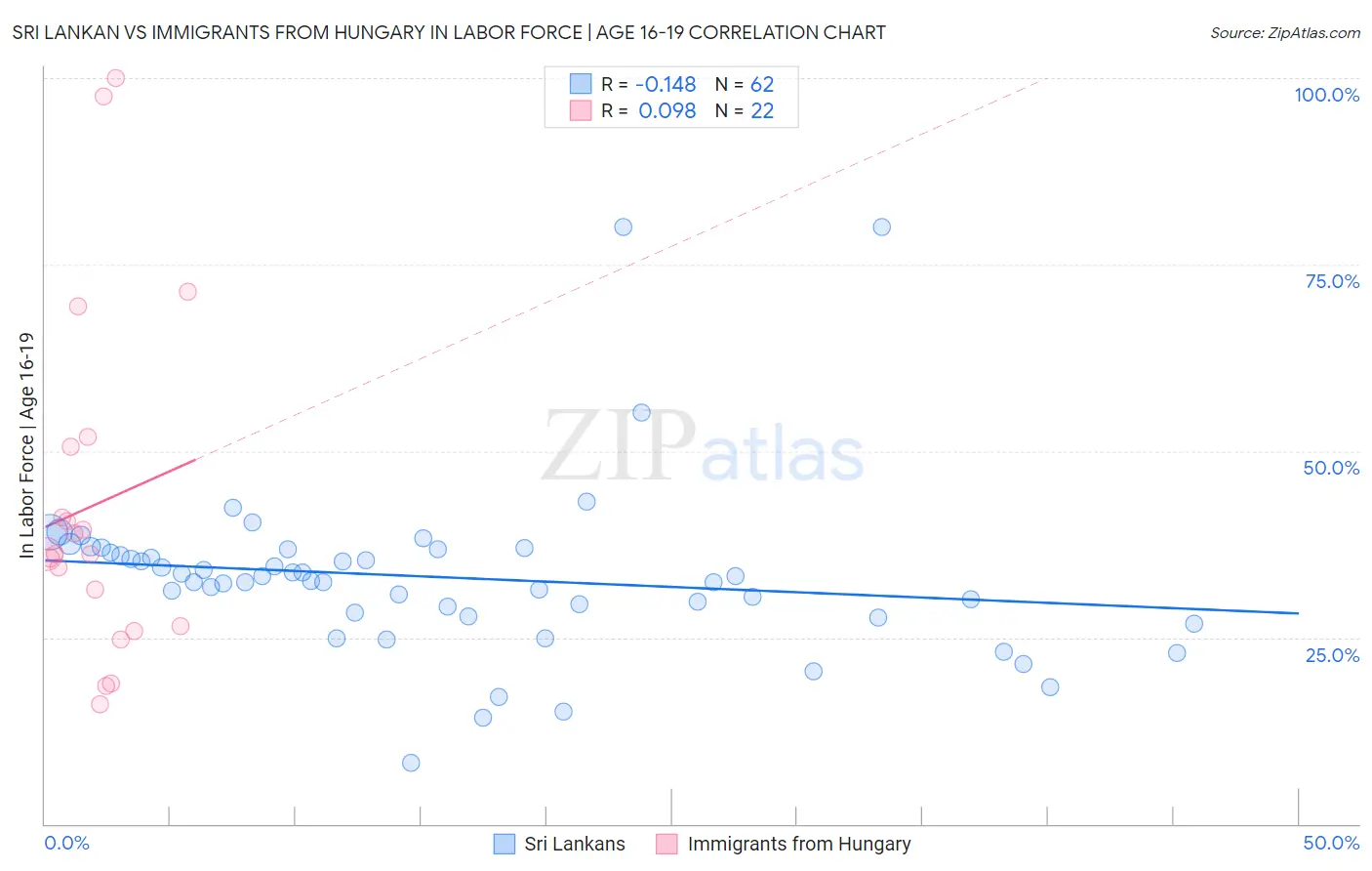 Sri Lankan vs Immigrants from Hungary In Labor Force | Age 16-19
