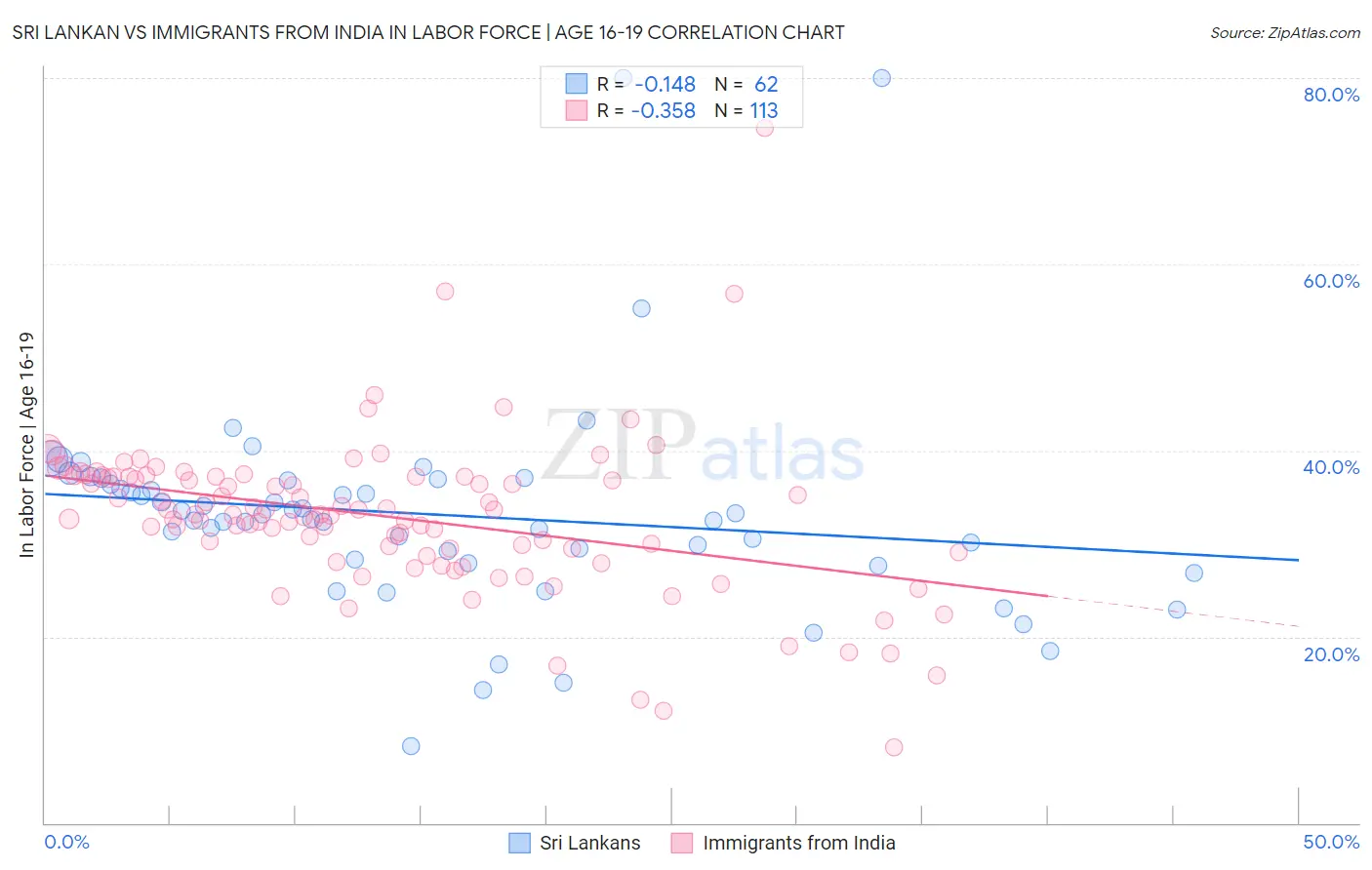 Sri Lankan vs Immigrants from India In Labor Force | Age 16-19