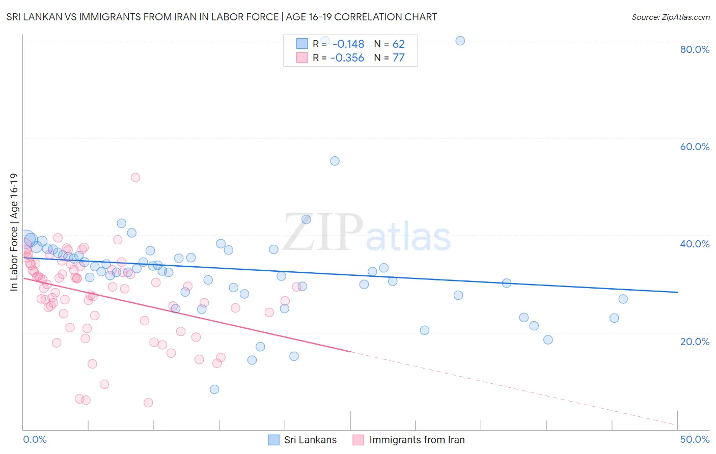 Sri Lankan vs Immigrants from Iran In Labor Force | Age 16-19