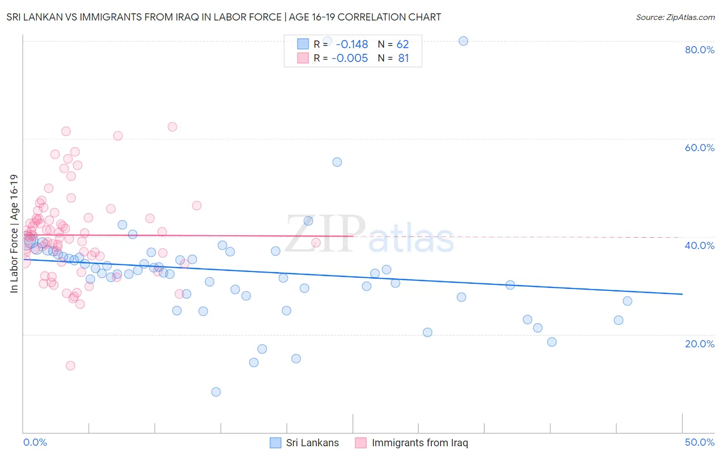 Sri Lankan vs Immigrants from Iraq In Labor Force | Age 16-19