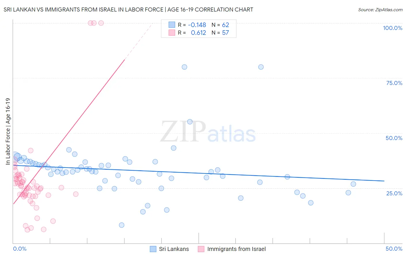 Sri Lankan vs Immigrants from Israel In Labor Force | Age 16-19