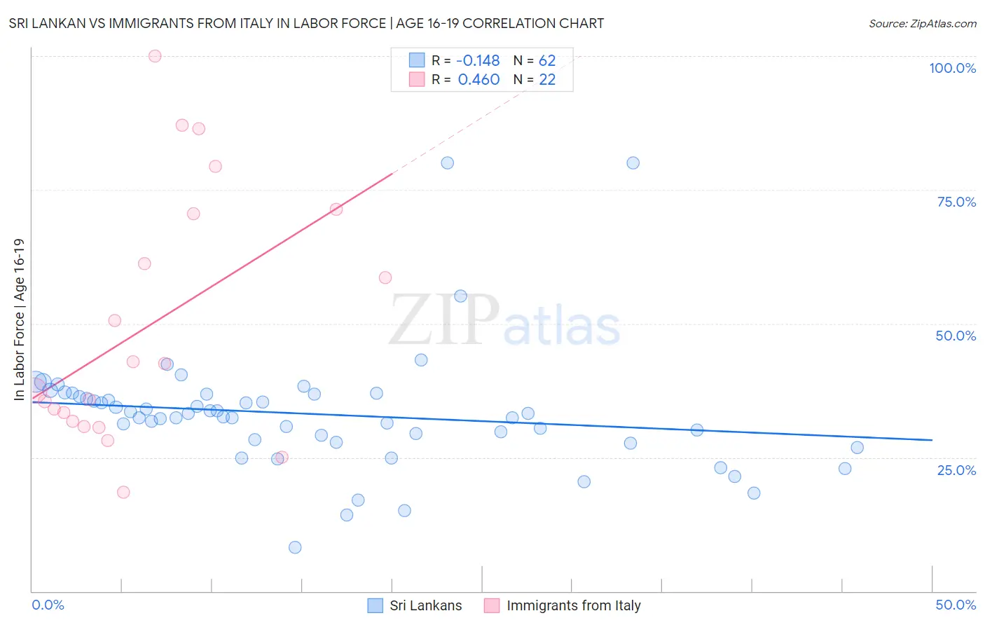 Sri Lankan vs Immigrants from Italy In Labor Force | Age 16-19