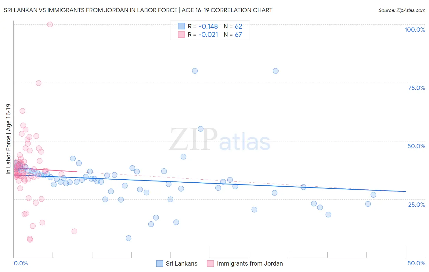 Sri Lankan vs Immigrants from Jordan In Labor Force | Age 16-19