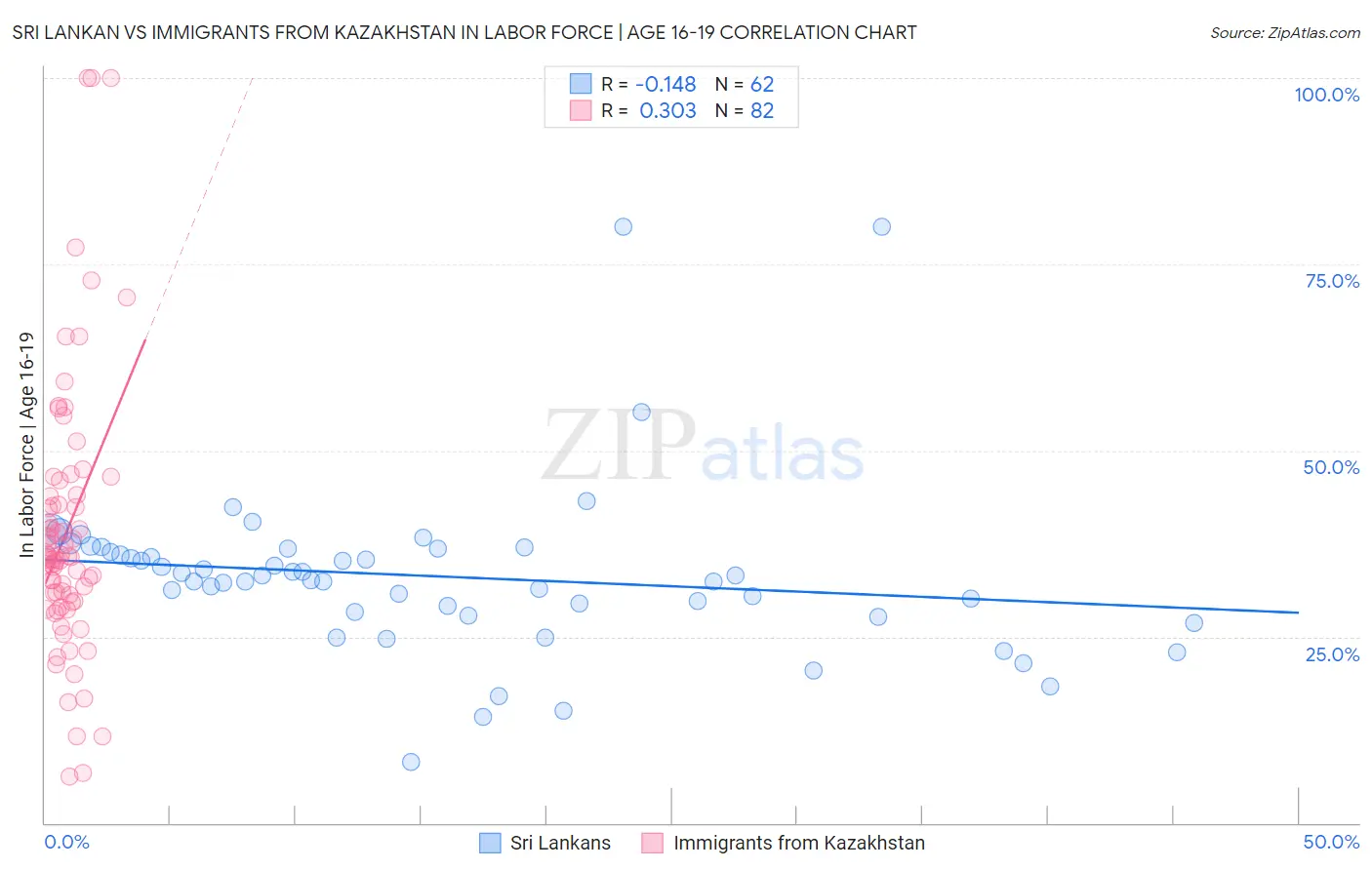 Sri Lankan vs Immigrants from Kazakhstan In Labor Force | Age 16-19
