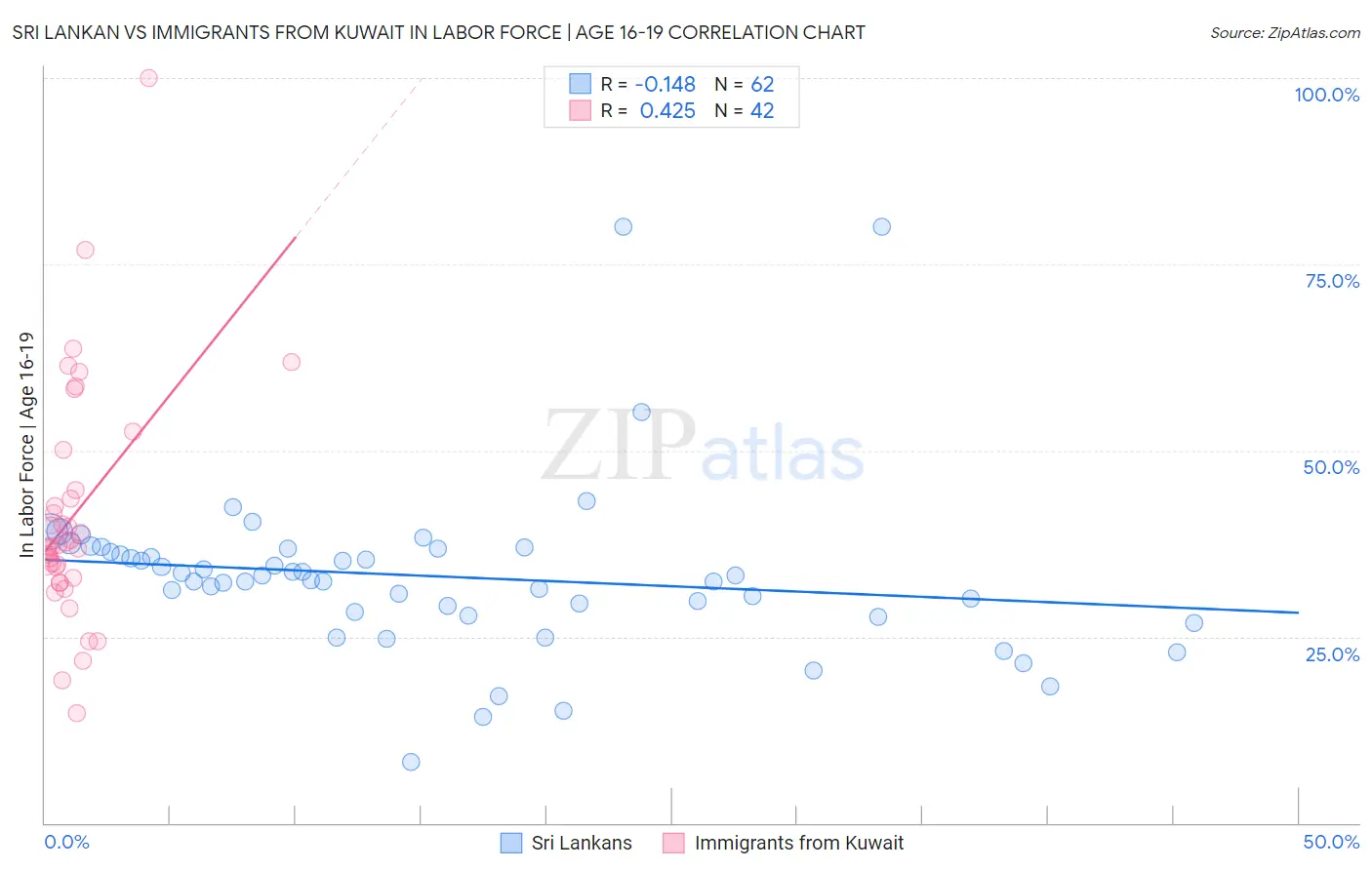 Sri Lankan vs Immigrants from Kuwait In Labor Force | Age 16-19
