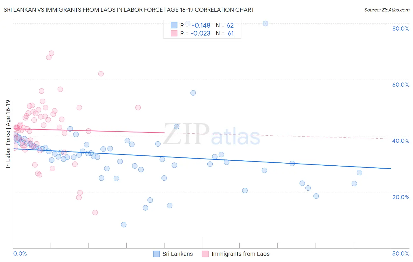 Sri Lankan vs Immigrants from Laos In Labor Force | Age 16-19