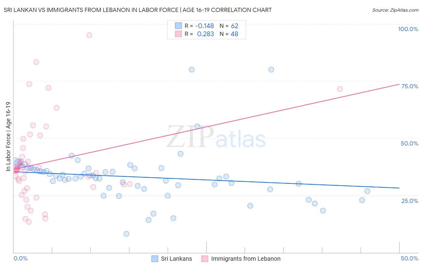 Sri Lankan vs Immigrants from Lebanon In Labor Force | Age 16-19