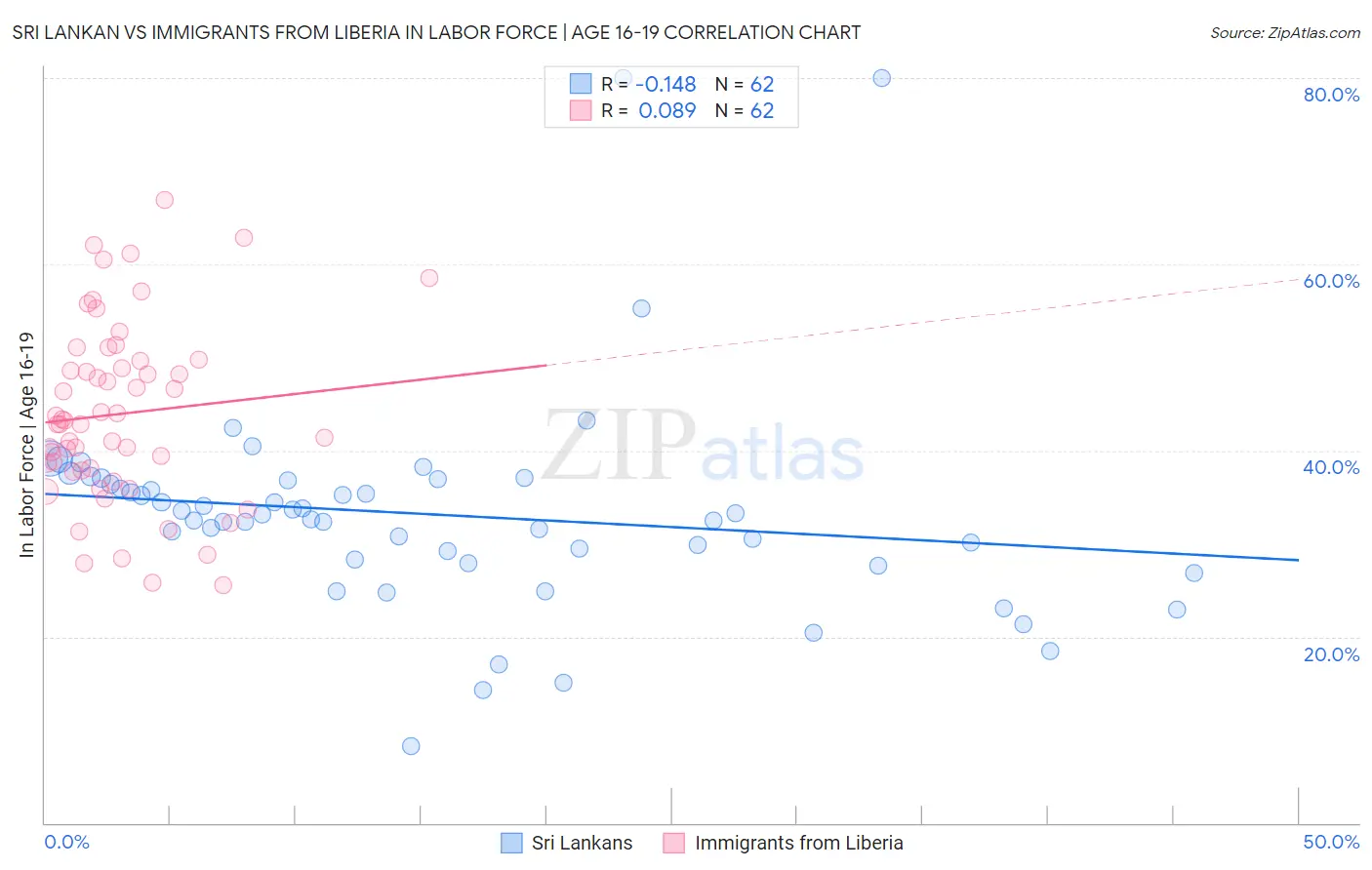 Sri Lankan vs Immigrants from Liberia In Labor Force | Age 16-19