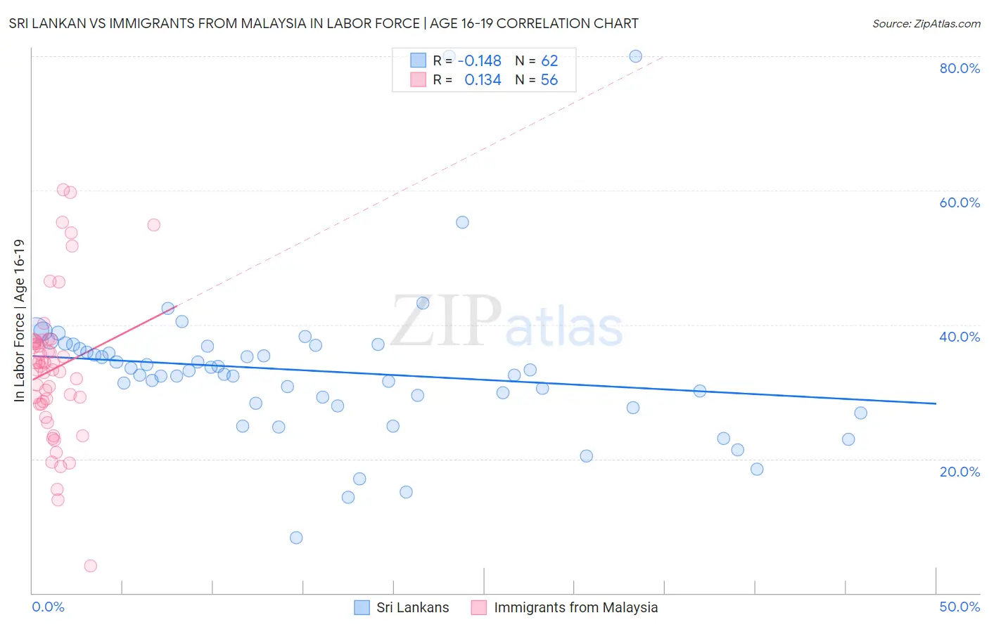 Sri Lankan vs Immigrants from Malaysia In Labor Force | Age 16-19