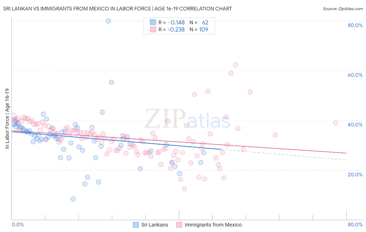 Sri Lankan vs Immigrants from Mexico In Labor Force | Age 16-19