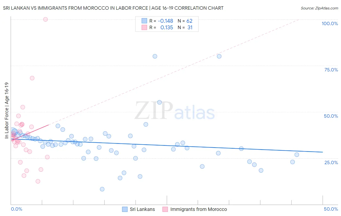 Sri Lankan vs Immigrants from Morocco In Labor Force | Age 16-19