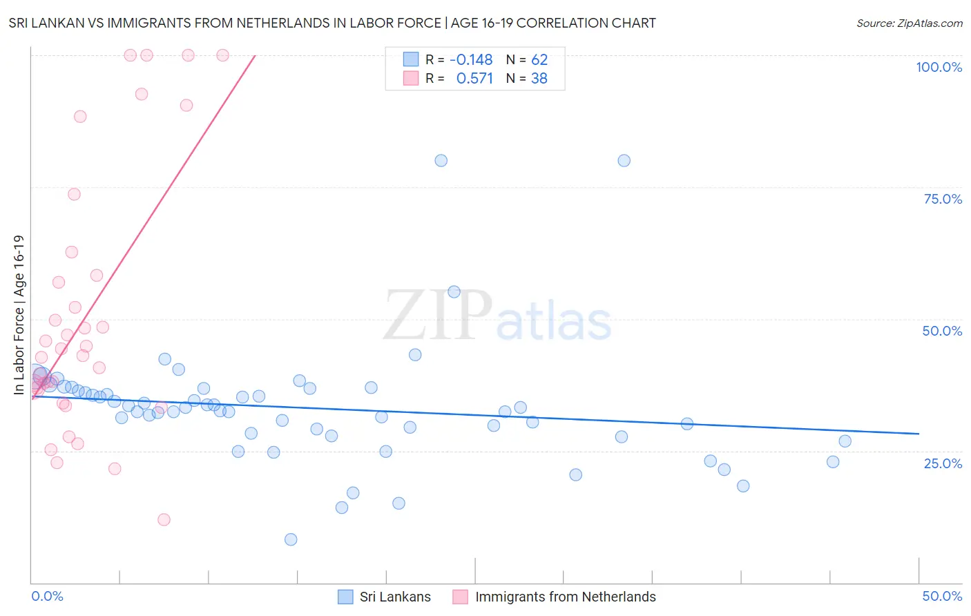 Sri Lankan vs Immigrants from Netherlands In Labor Force | Age 16-19