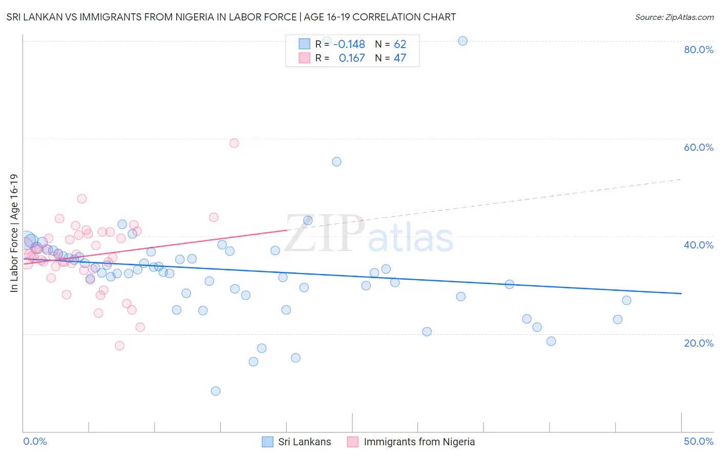 Sri Lankan vs Immigrants from Nigeria In Labor Force | Age 16-19