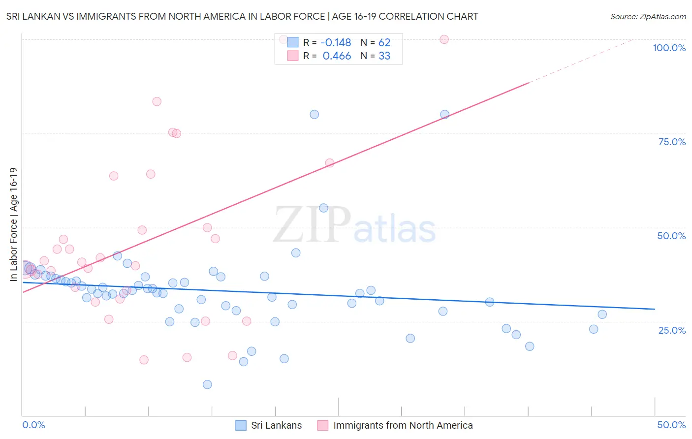Sri Lankan vs Immigrants from North America In Labor Force | Age 16-19