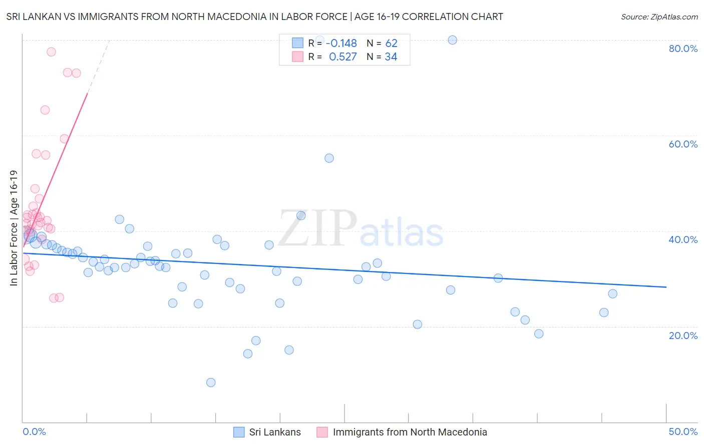 Sri Lankan vs Immigrants from North Macedonia In Labor Force | Age 16-19