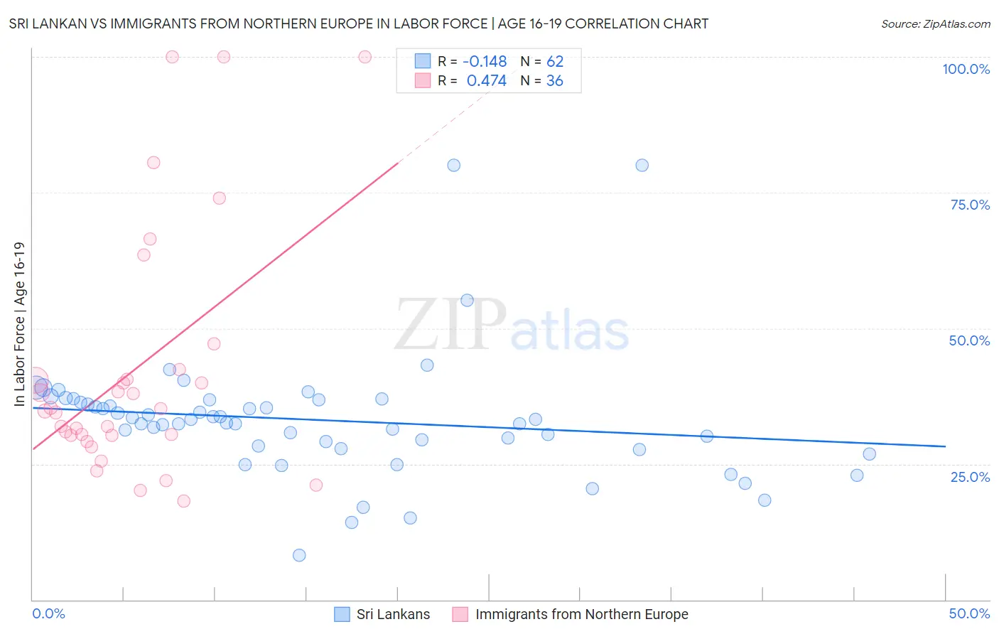 Sri Lankan vs Immigrants from Northern Europe In Labor Force | Age 16-19