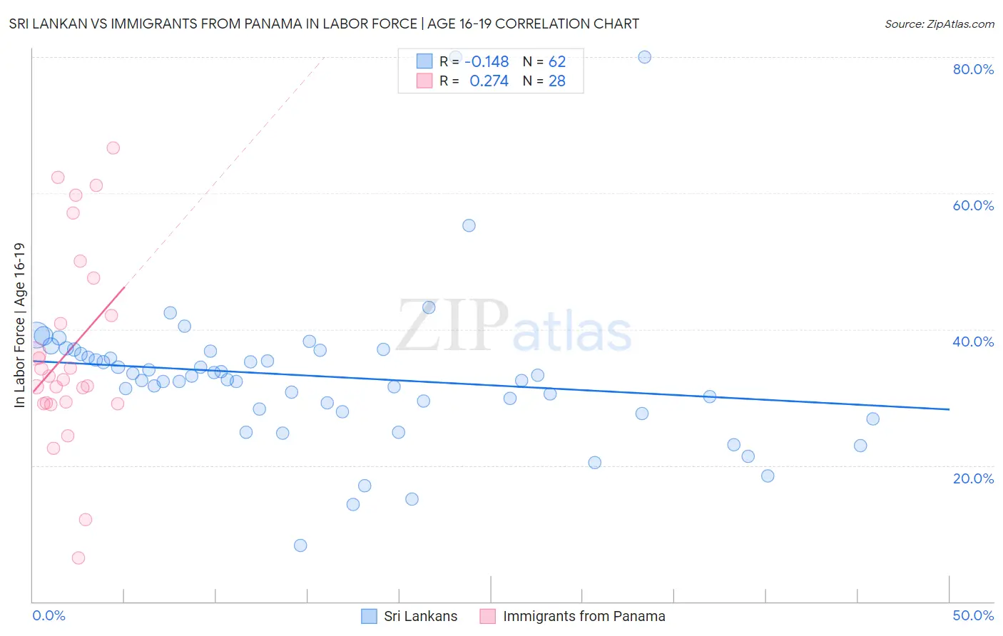 Sri Lankan vs Immigrants from Panama In Labor Force | Age 16-19